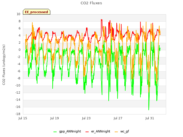 Explore the graph:CO2 Fluxes in a new window