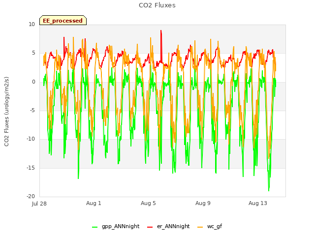 Explore the graph:CO2 Fluxes in a new window