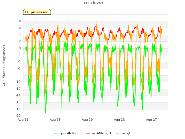 Explore the graph:CO2 Fluxes in a new window