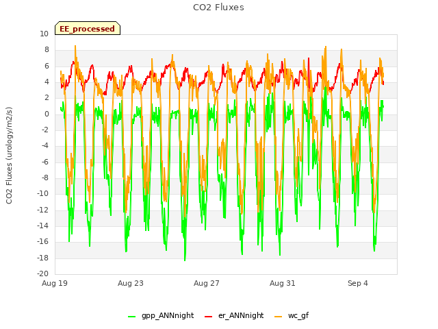 Explore the graph:CO2 Fluxes in a new window