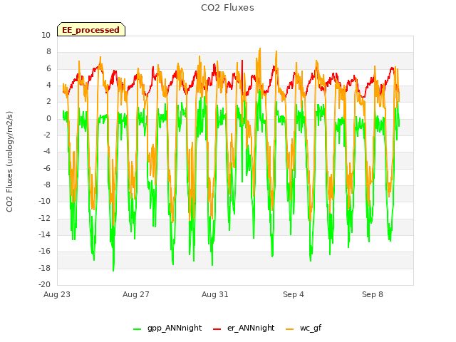 Explore the graph:CO2 Fluxes in a new window