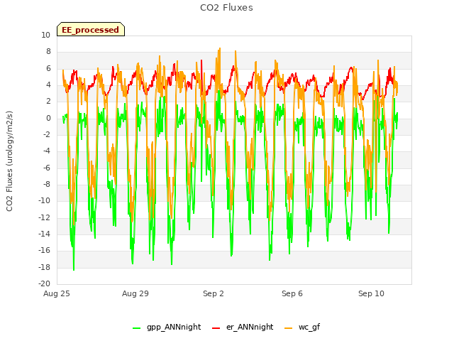 Explore the graph:CO2 Fluxes in a new window