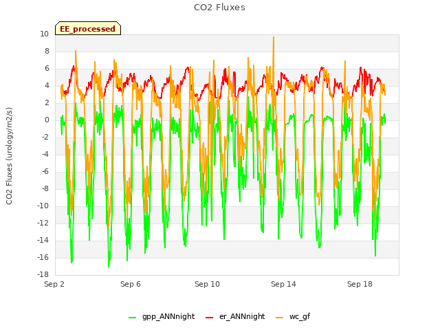 Explore the graph:CO2 Fluxes in a new window