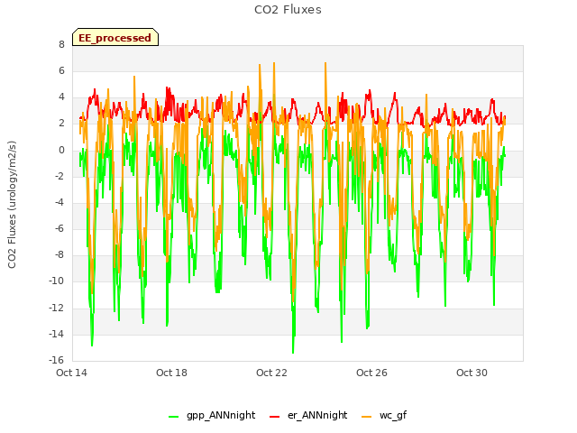 Explore the graph:CO2 Fluxes in a new window