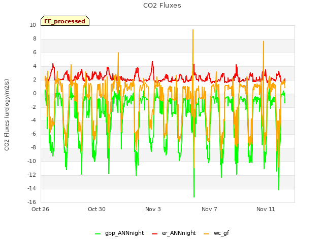 Explore the graph:CO2 Fluxes in a new window