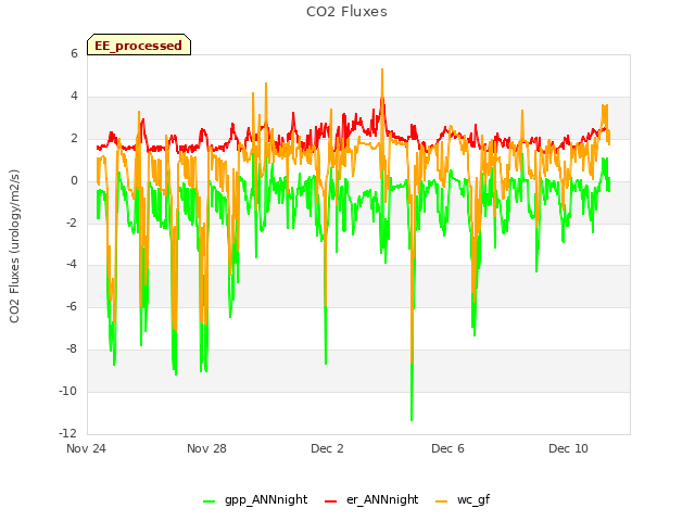 Explore the graph:CO2 Fluxes in a new window