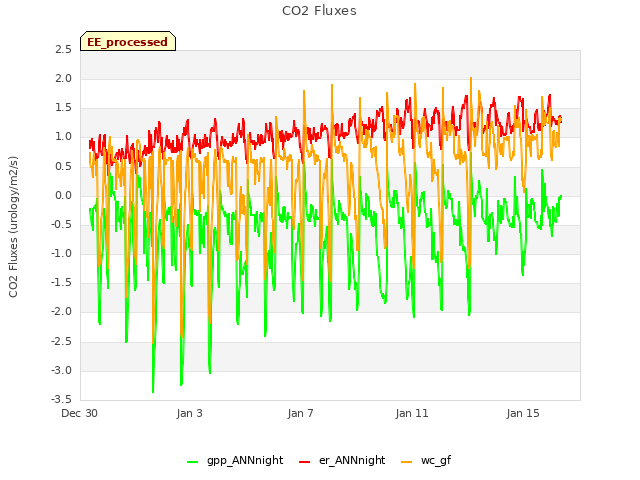 Explore the graph:CO2 Fluxes in a new window