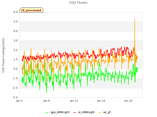 Explore the graph:CO2 Fluxes in a new window