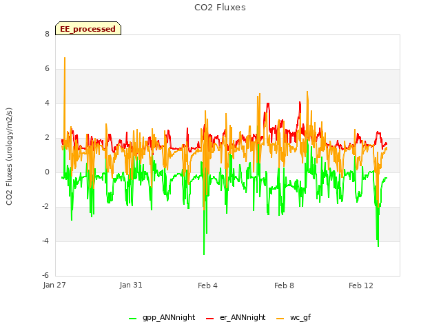 Explore the graph:CO2 Fluxes in a new window
