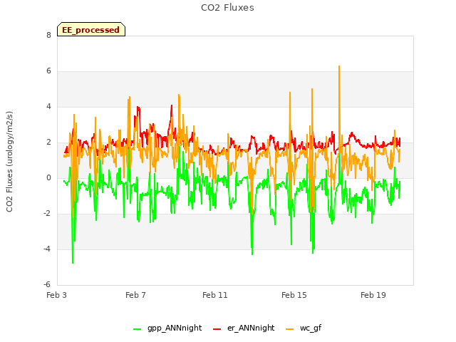 Explore the graph:CO2 Fluxes in a new window