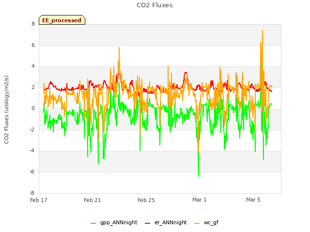 Explore the graph:CO2 Fluxes in a new window