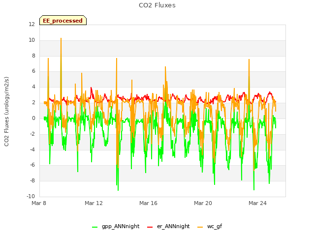 Explore the graph:CO2 Fluxes in a new window