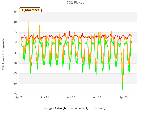 Explore the graph:CO2 Fluxes in a new window