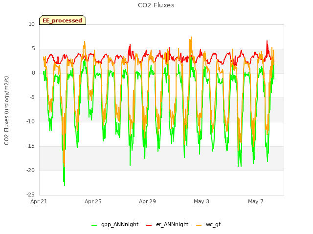 Explore the graph:CO2 Fluxes in a new window