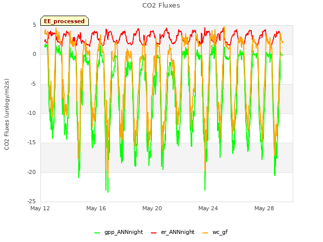 Explore the graph:CO2 Fluxes in a new window