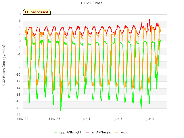Explore the graph:CO2 Fluxes in a new window