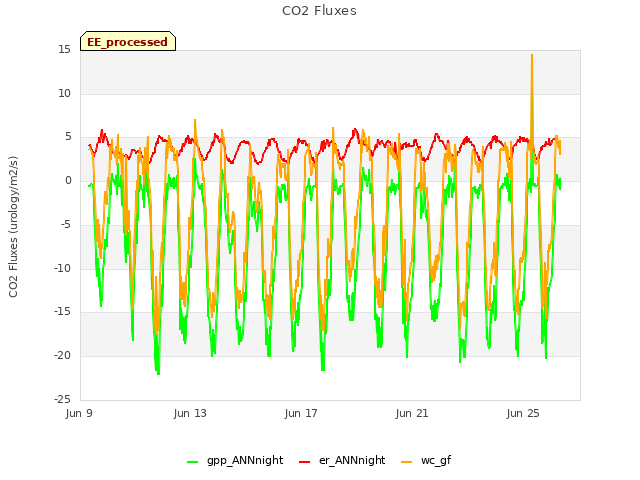 Explore the graph:CO2 Fluxes in a new window