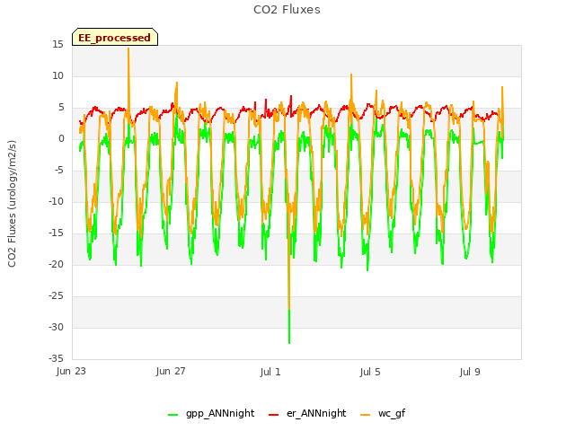 Explore the graph:CO2 Fluxes in a new window