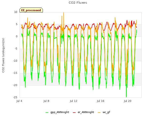 Explore the graph:CO2 Fluxes in a new window