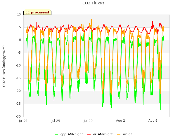 Explore the graph:CO2 Fluxes in a new window