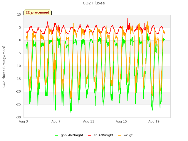 Explore the graph:CO2 Fluxes in a new window