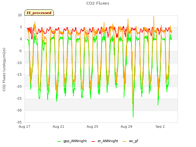 Explore the graph:CO2 Fluxes in a new window