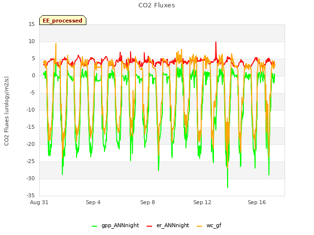 Explore the graph:CO2 Fluxes in a new window