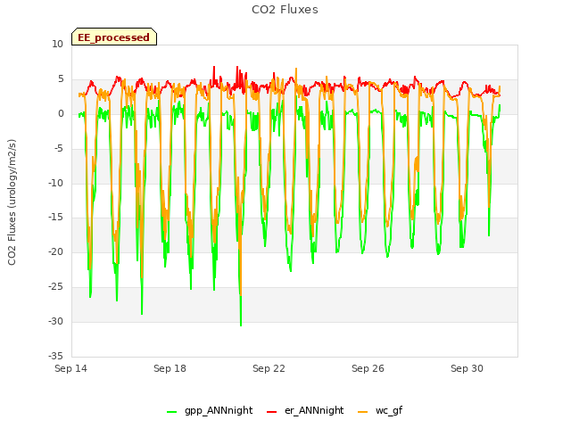 Explore the graph:CO2 Fluxes in a new window