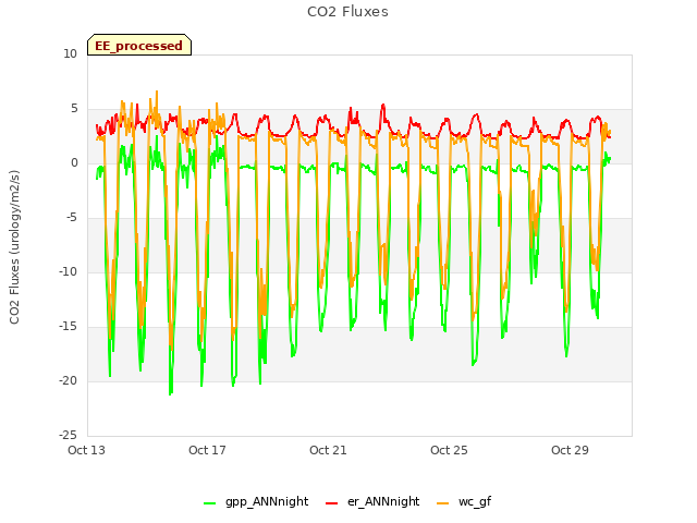 Explore the graph:CO2 Fluxes in a new window