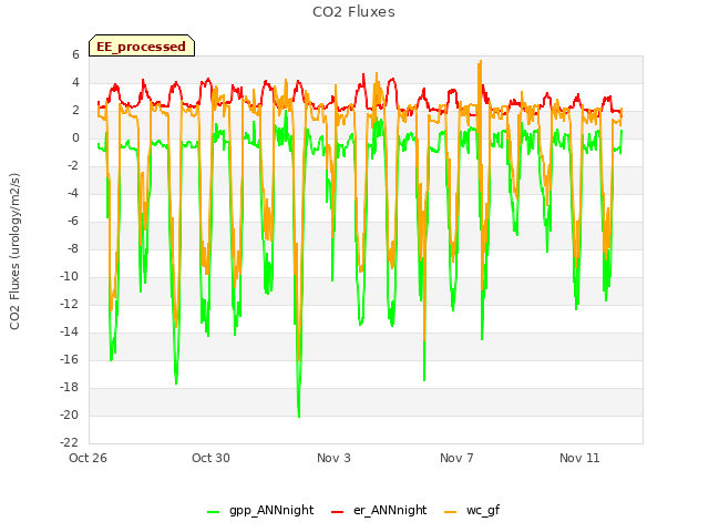 Explore the graph:CO2 Fluxes in a new window