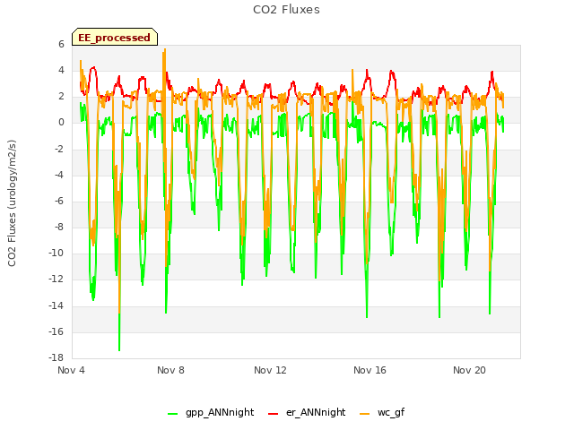 Explore the graph:CO2 Fluxes in a new window