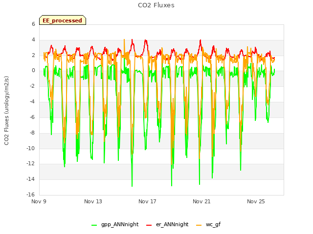 Explore the graph:CO2 Fluxes in a new window