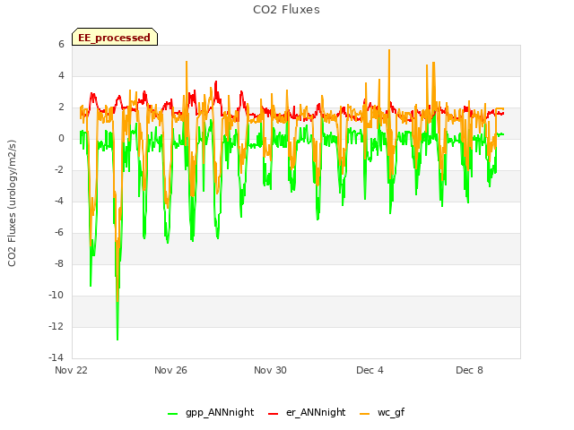 Explore the graph:CO2 Fluxes in a new window