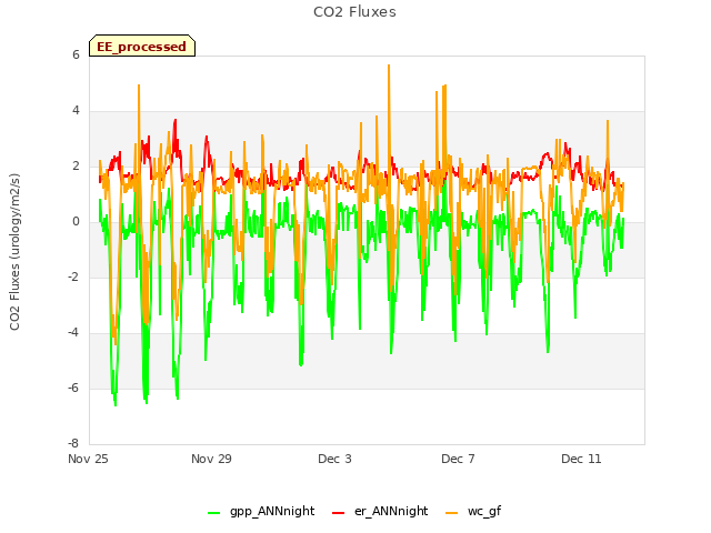Explore the graph:CO2 Fluxes in a new window