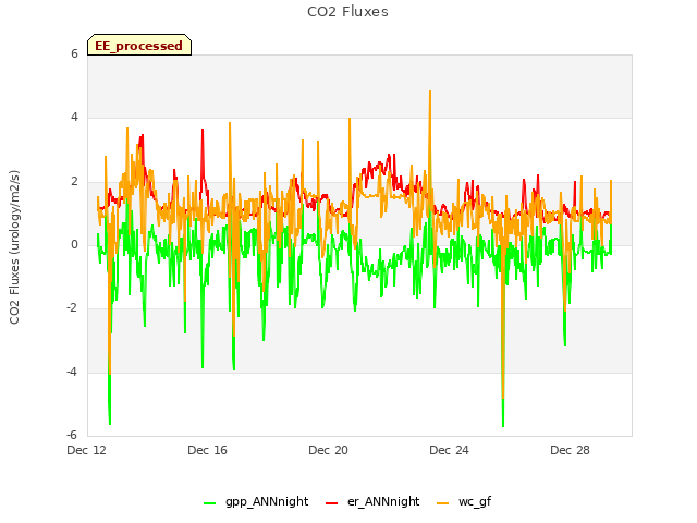 Explore the graph:CO2 Fluxes in a new window