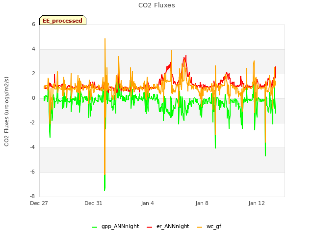 Explore the graph:CO2 Fluxes in a new window