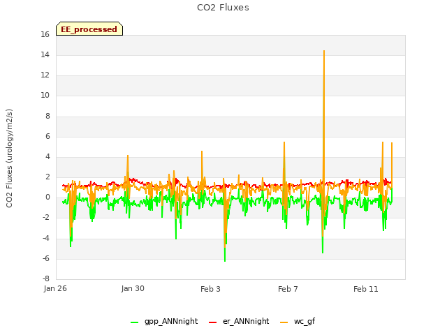 Explore the graph:CO2 Fluxes in a new window