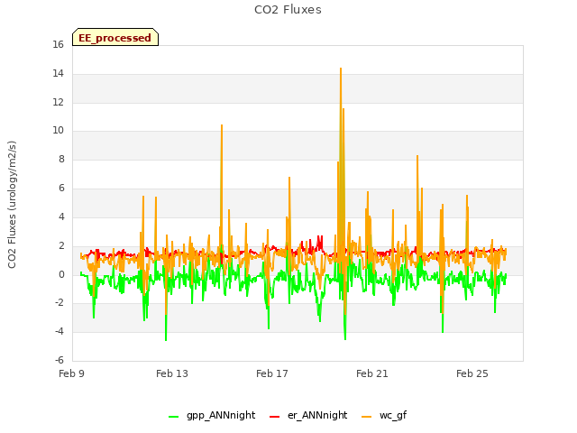 Explore the graph:CO2 Fluxes in a new window