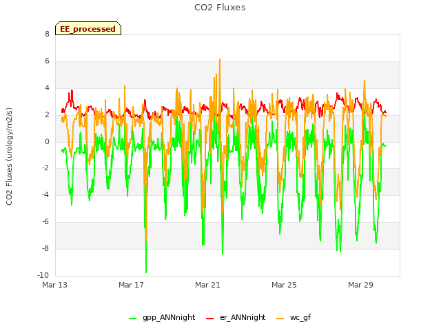 Explore the graph:CO2 Fluxes in a new window