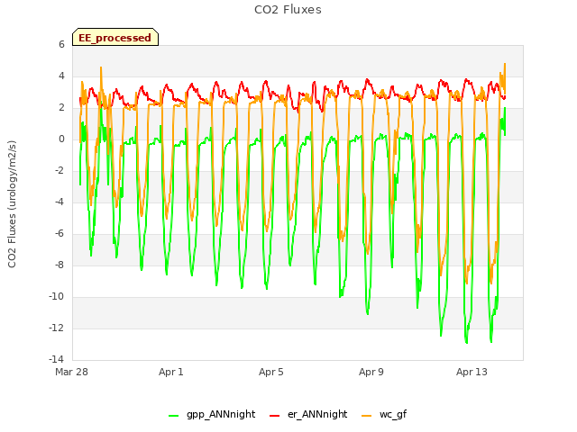 Explore the graph:CO2 Fluxes in a new window