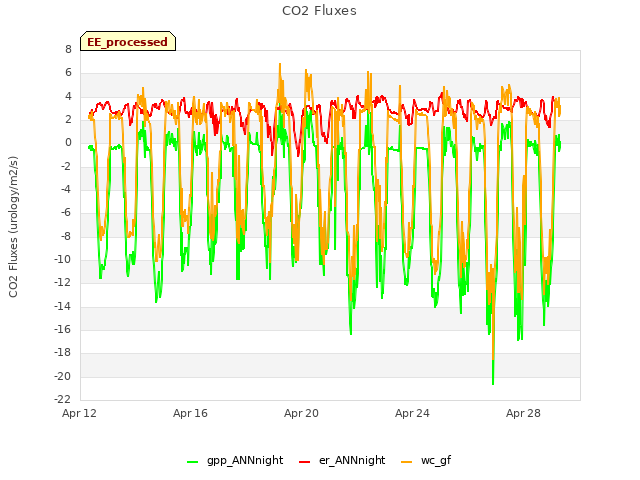 Explore the graph:CO2 Fluxes in a new window