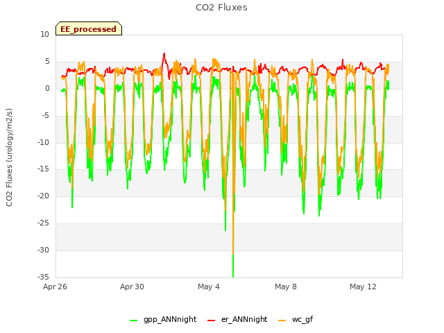 Explore the graph:CO2 Fluxes in a new window