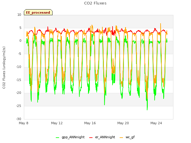 Explore the graph:CO2 Fluxes in a new window