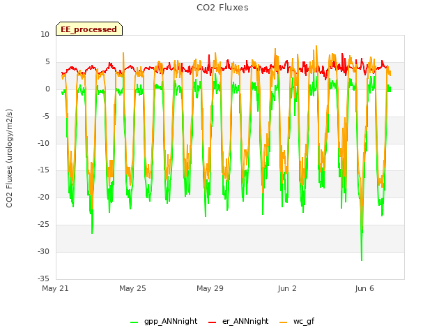 Explore the graph:CO2 Fluxes in a new window