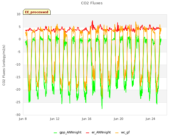 Explore the graph:CO2 Fluxes in a new window