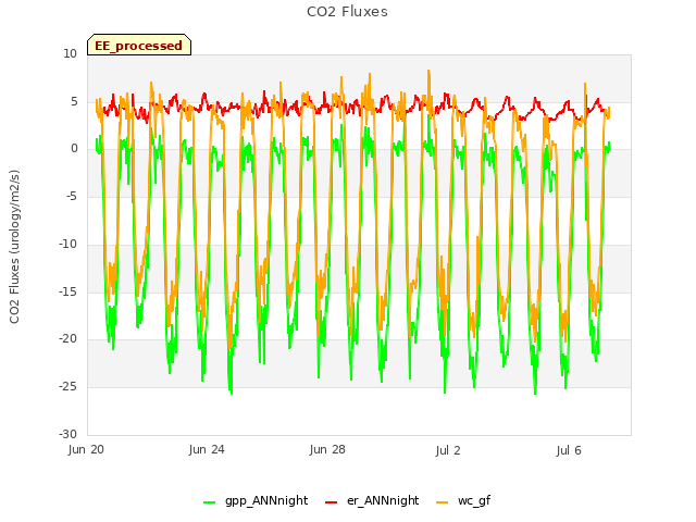 Explore the graph:CO2 Fluxes in a new window
