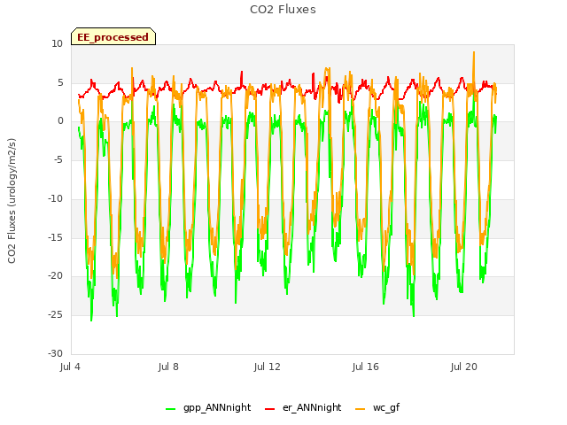 Explore the graph:CO2 Fluxes in a new window