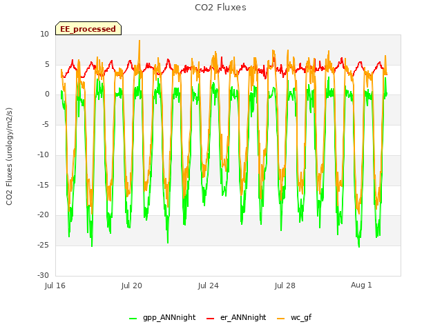 Explore the graph:CO2 Fluxes in a new window