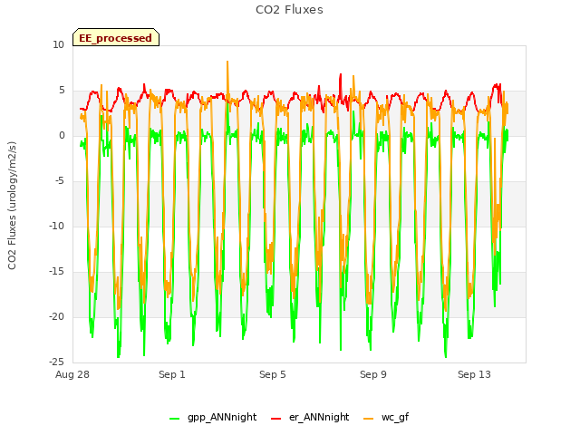Explore the graph:CO2 Fluxes in a new window