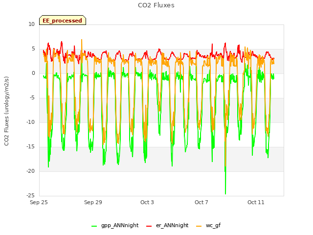 Explore the graph:CO2 Fluxes in a new window